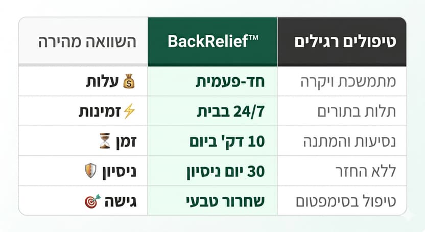 SpinePro™- המכשיר המגנטי המקורי להקלה על כאבי גב - BackRelief